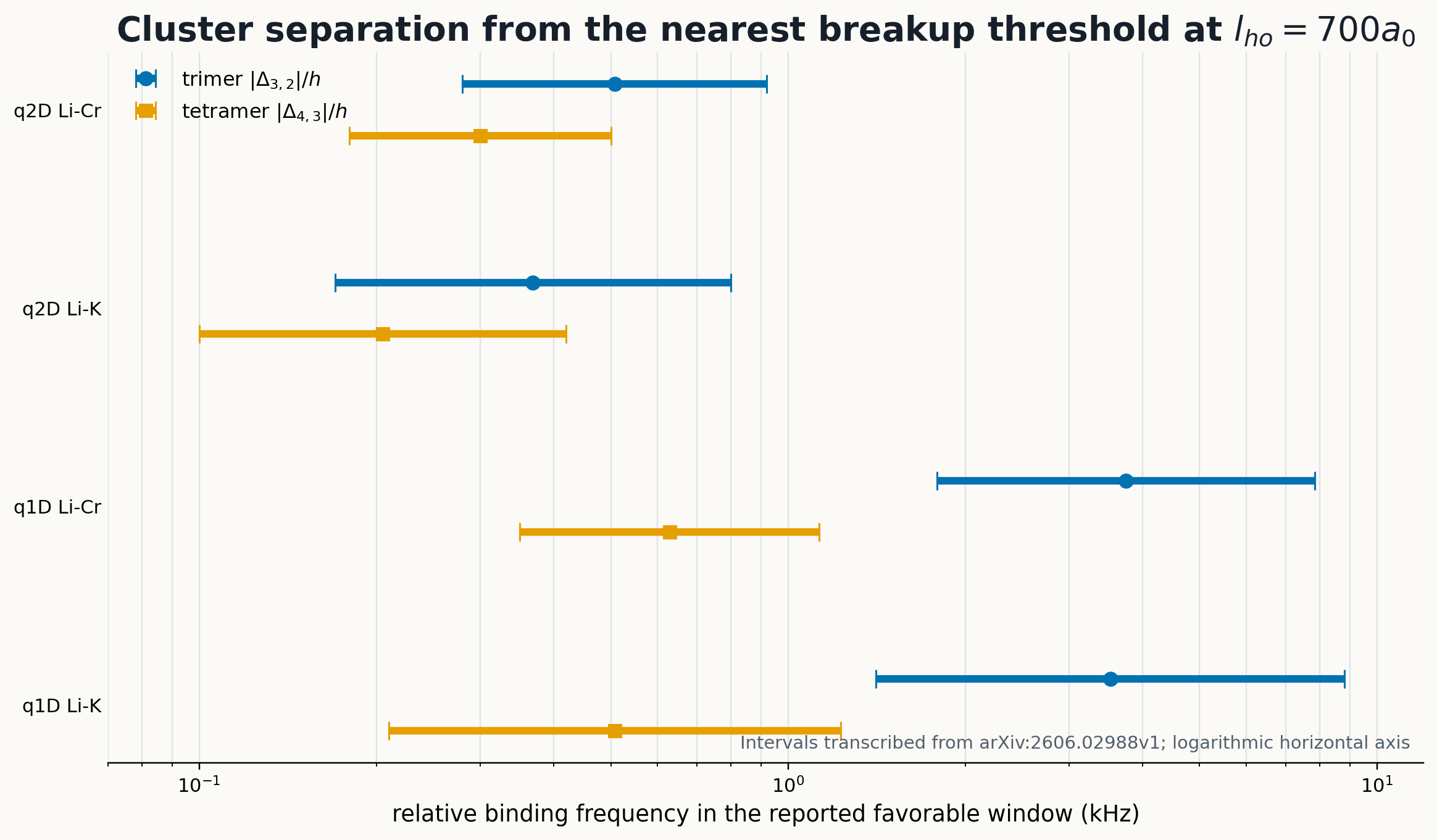 Reported trimer and tetramer threshold-separation intervals for Li-Cr and Li-K in quasi-one and quasi-two dimensions