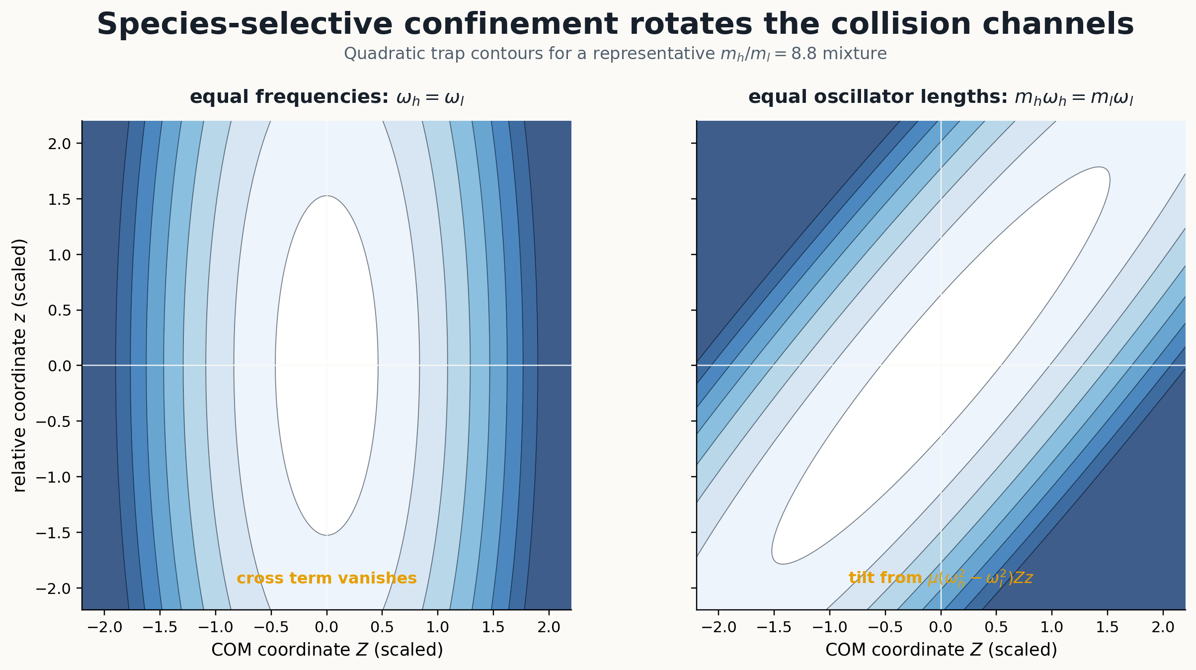 Trap contours in center-of-mass and relative coordinates for equal frequencies and equal oscillator lengths