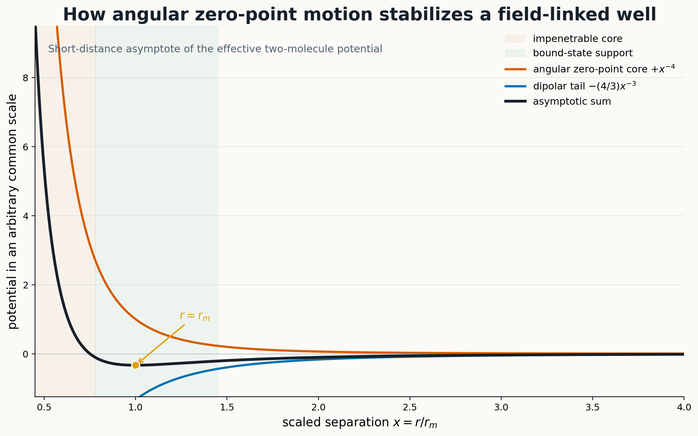 Scaled attractive dipolar tail, angular zero-point core, and their field-linked minimum