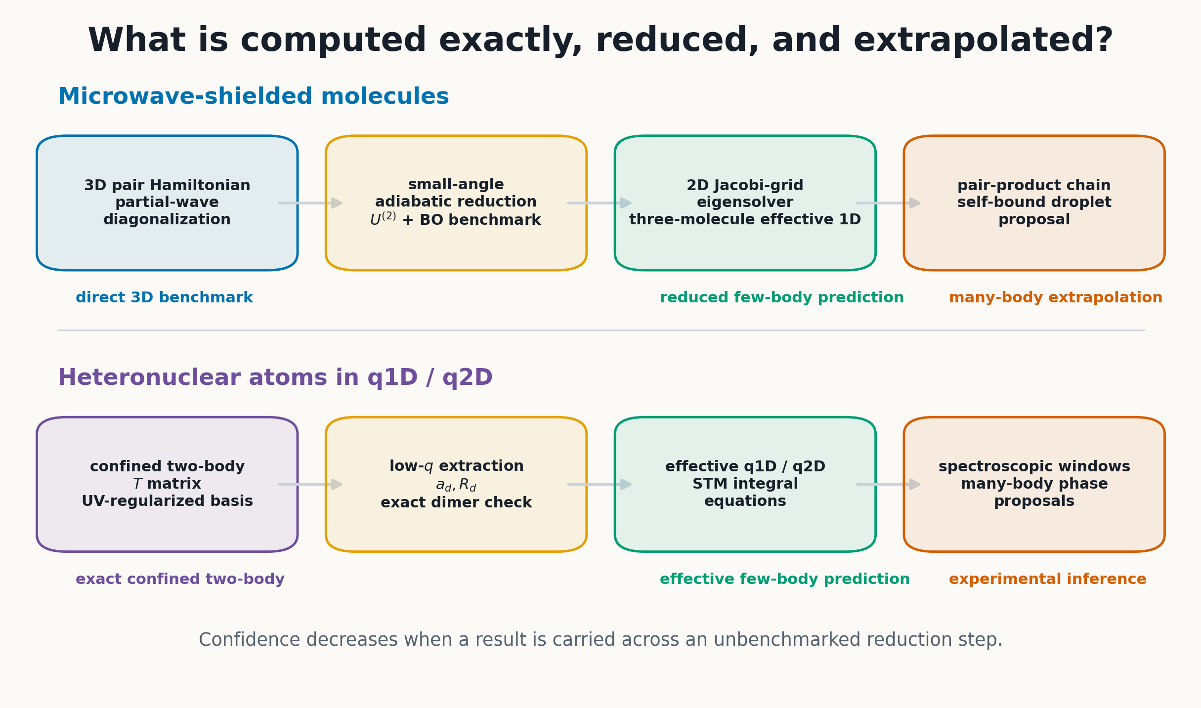 Evidence levels from exact high-dimensional calculations through reduced few-body predictions and many-body extrapolations