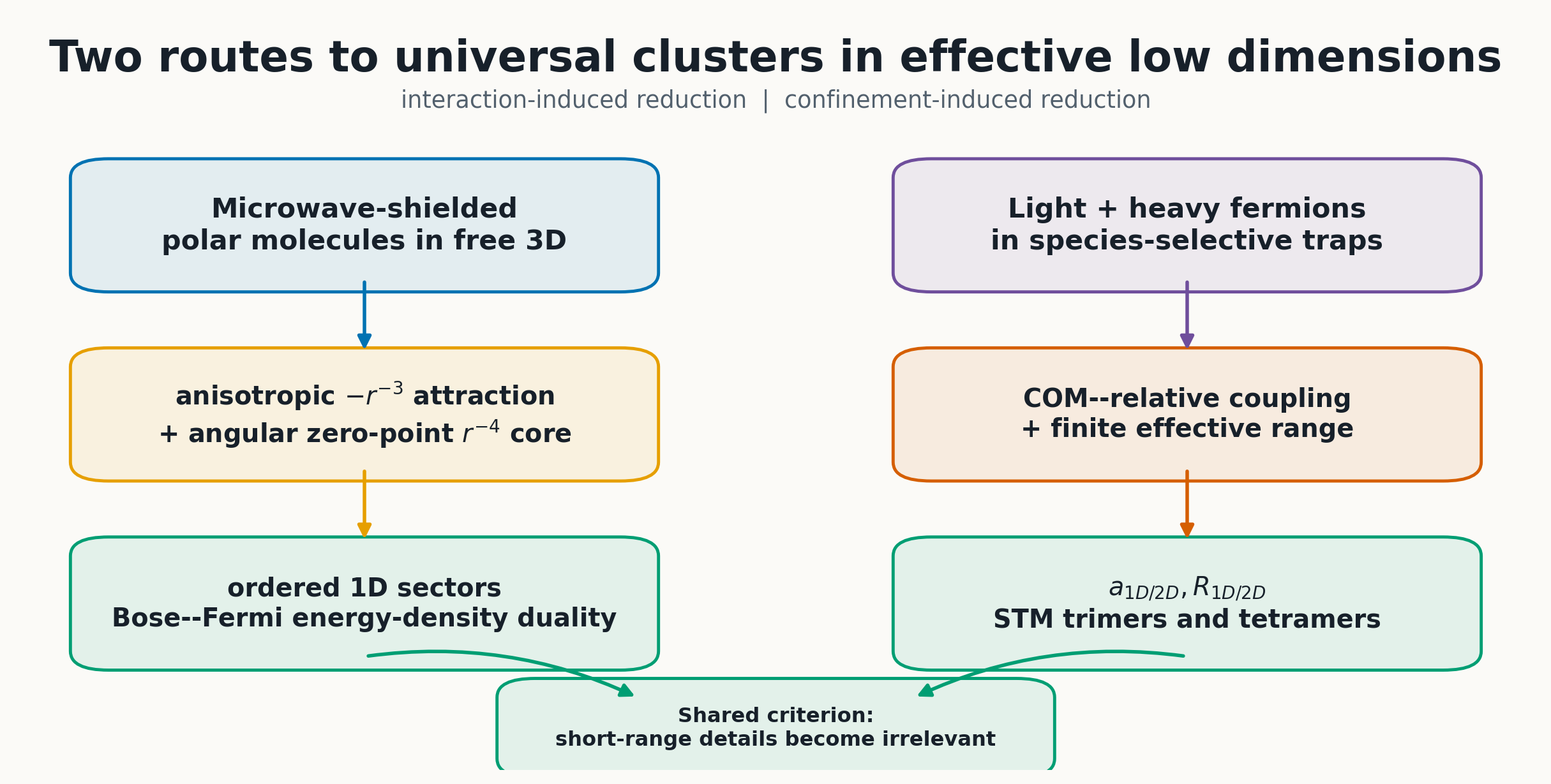 Two routes from high-dimensional microscopic motion to universal clusters in effective low dimensions